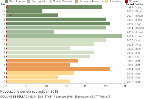 Grafico Popolazione in età scolastica - Teulada 2018