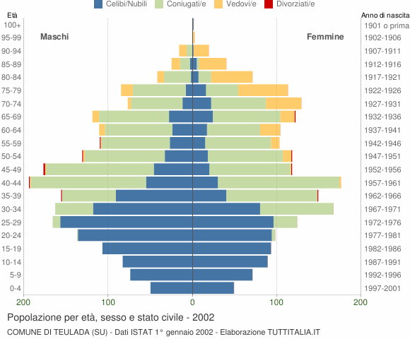 Grafico Popolazione per età, sesso e stato civile Comune di Teulada (SU)