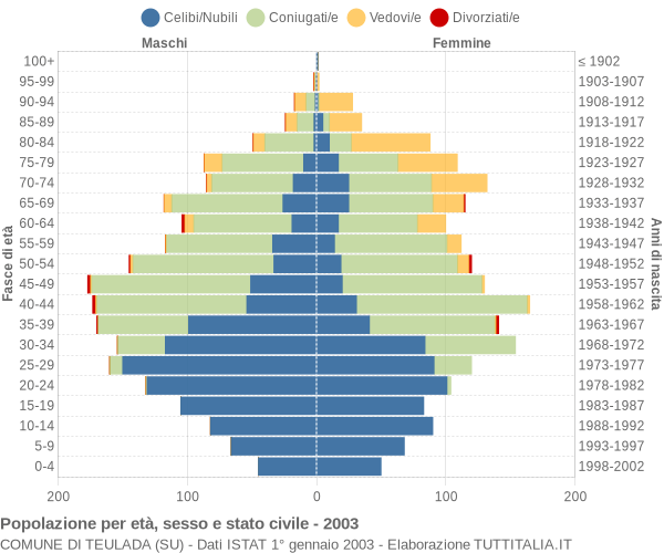 Grafico Popolazione per età, sesso e stato civile Comune di Teulada (SU)