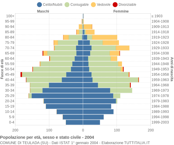 Grafico Popolazione per età, sesso e stato civile Comune di Teulada (SU)