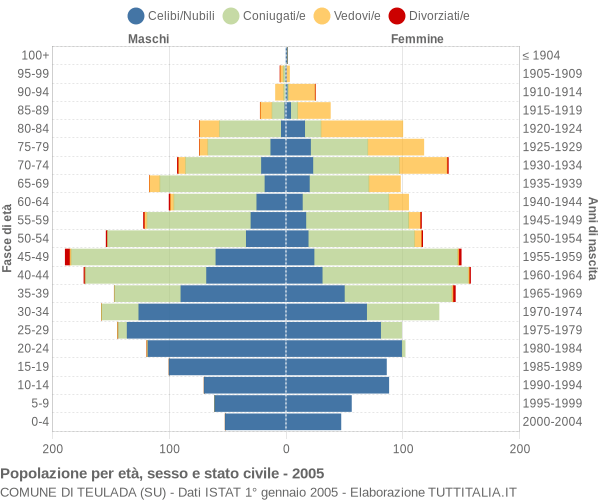 Grafico Popolazione per età, sesso e stato civile Comune di Teulada (SU)