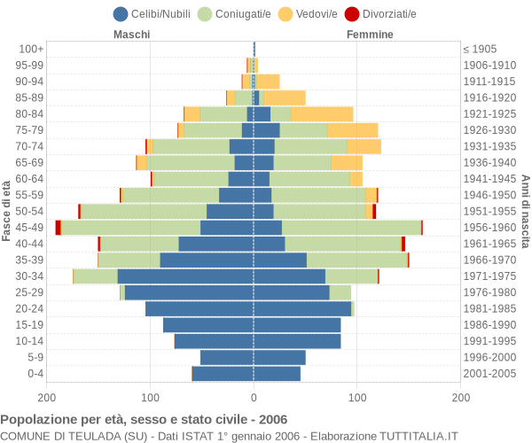 Grafico Popolazione per età, sesso e stato civile Comune di Teulada (SU)