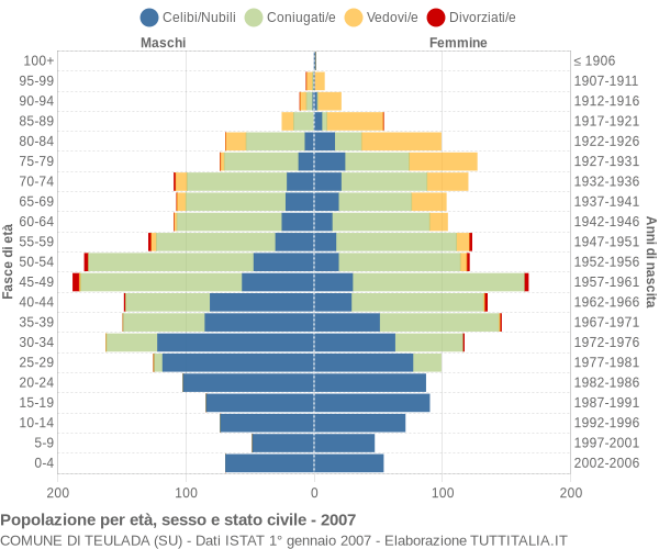 Grafico Popolazione per età, sesso e stato civile Comune di Teulada (SU)