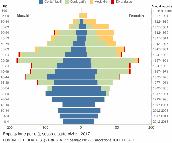 Grafico Popolazione per età, sesso e stato civile Comune di Teulada (SU)