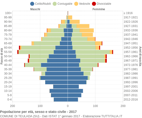 Grafico Popolazione per età, sesso e stato civile Comune di Teulada (SU)