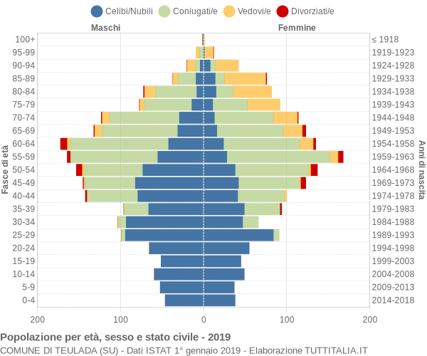 Grafico Popolazione per età, sesso e stato civile Comune di Teulada (SU)