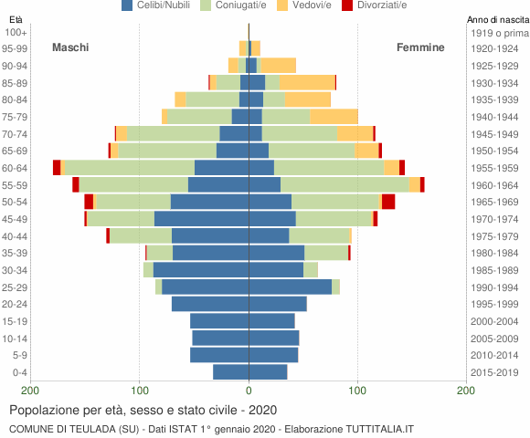 Grafico Popolazione per età, sesso e stato civile Comune di Teulada (SU)
