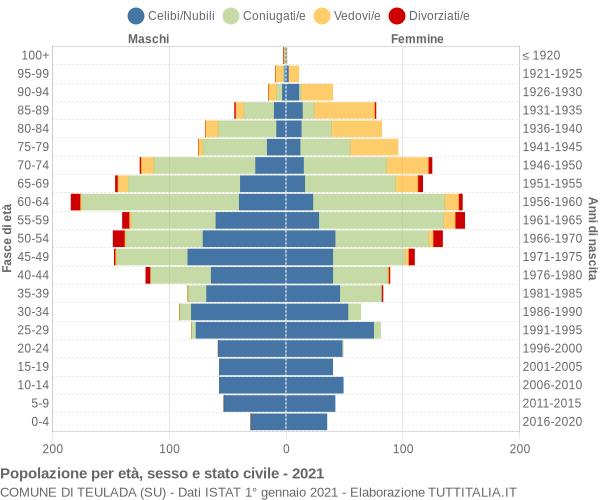 Grafico Popolazione per età, sesso e stato civile Comune di Teulada (SU)