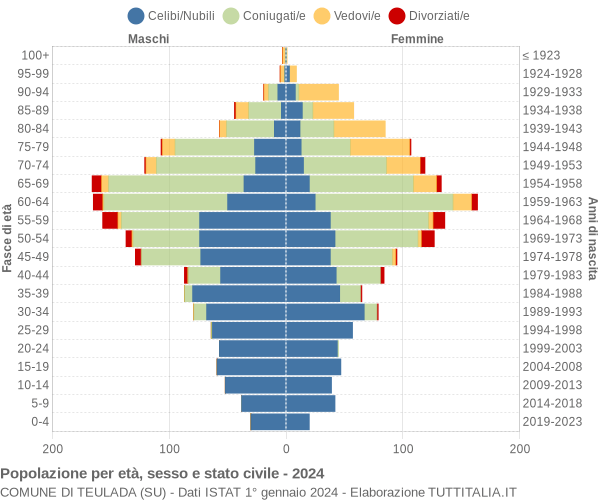 Grafico Popolazione per età, sesso e stato civile Comune di Teulada (SU)