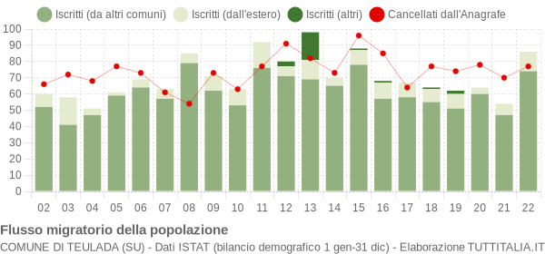 Flussi migratori della popolazione Comune di Teulada (SU)