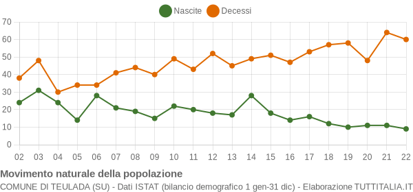 Grafico movimento naturale della popolazione Comune di Teulada (SU)