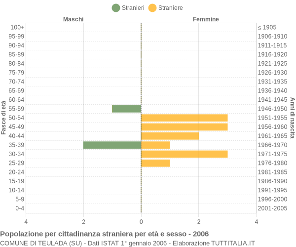 Grafico cittadini stranieri - Teulada 2006
