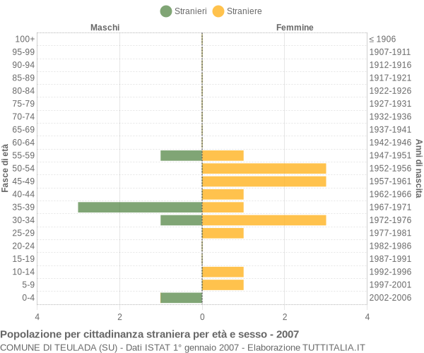 Grafico cittadini stranieri - Teulada 2007