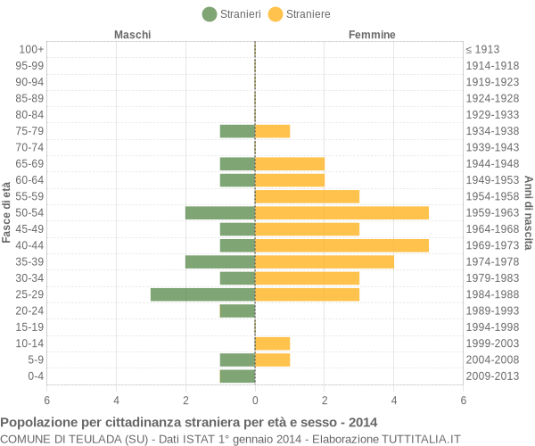 Grafico cittadini stranieri - Teulada 2014