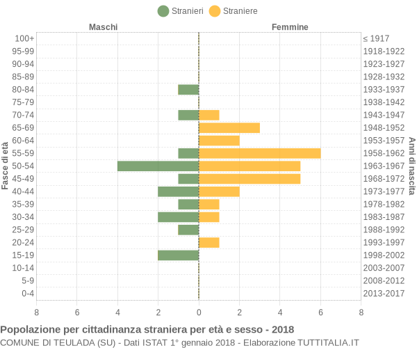 Grafico cittadini stranieri - Teulada 2018