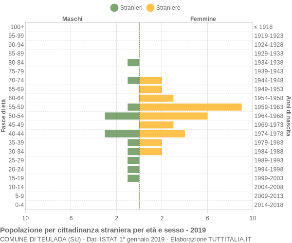 Grafico cittadini stranieri - Teulada 2019