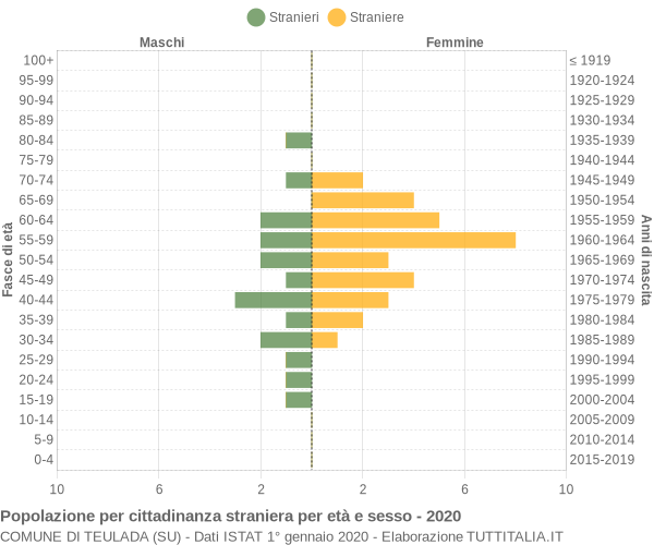 Grafico cittadini stranieri - Teulada 2020