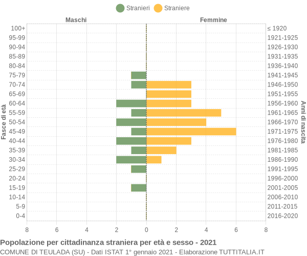 Grafico cittadini stranieri - Teulada 2021