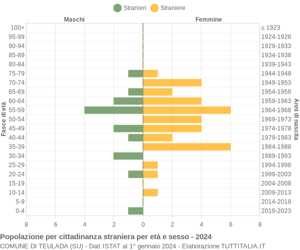 Grafico cittadini stranieri - Teulada 2024