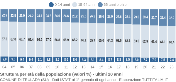 Grafico struttura della popolazione Comune di Teulada (SU)