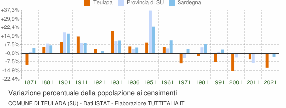 Grafico variazione percentuale della popolazione Comune di Teulada (SU)