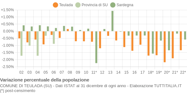 Variazione percentuale della popolazione Comune di Teulada (SU)