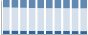 Grafico struttura della popolazione Comune di Teulada (SU)
