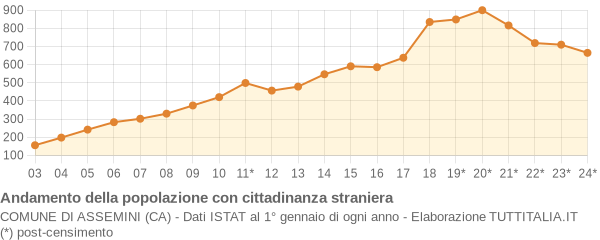 Andamento popolazione stranieri Comune di Assemini (CA)