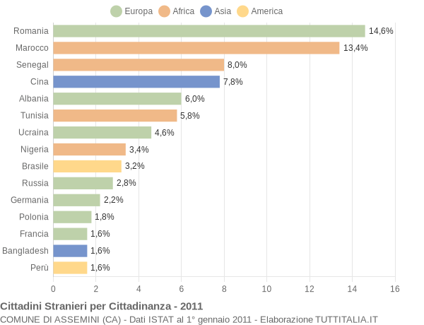 Grafico cittadinanza stranieri - Assemini 2011