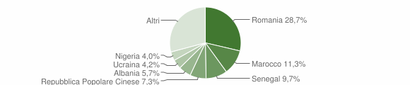 Grafico cittadinanza stranieri - Assemini 2014