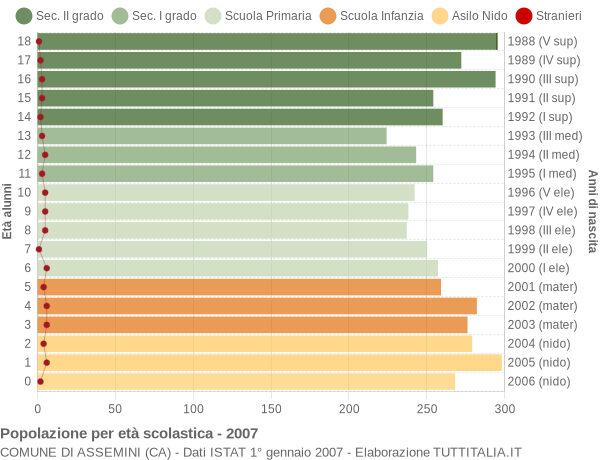 Grafico Popolazione in età scolastica - Assemini 2007