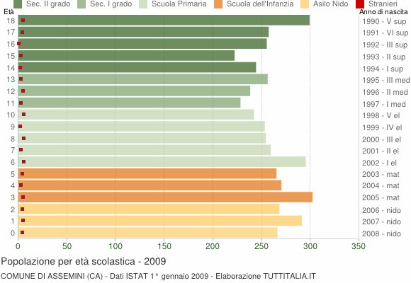 Grafico Popolazione in età scolastica - Assemini 2009