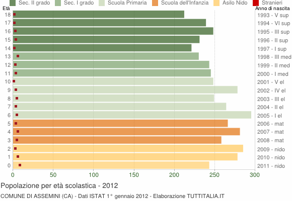 Grafico Popolazione in età scolastica - Assemini 2012