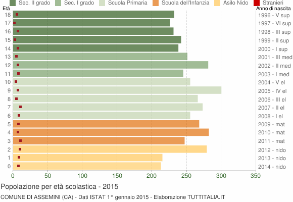 Grafico Popolazione in età scolastica - Assemini 2015