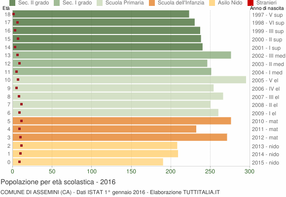 Grafico Popolazione in età scolastica - Assemini 2016