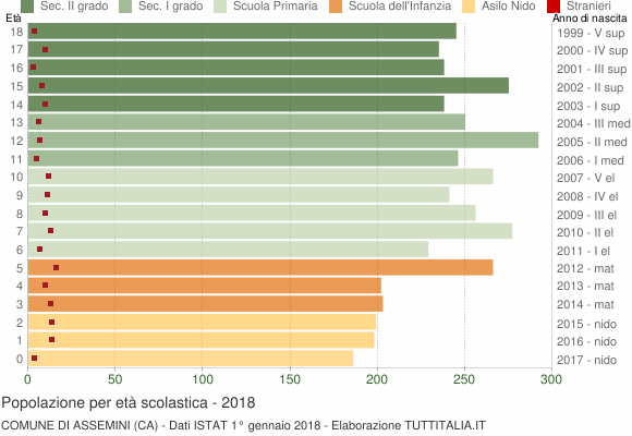 Grafico Popolazione in età scolastica - Assemini 2018
