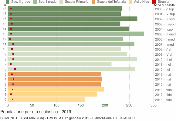 Grafico Popolazione in età scolastica - Assemini 2019