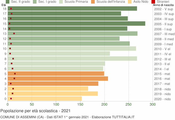 Grafico Popolazione in età scolastica - Assemini 2021