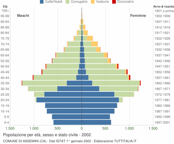 Grafico Popolazione per età, sesso e stato civile Comune di Assemini (CA)