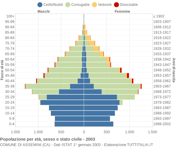 Grafico Popolazione per età, sesso e stato civile Comune di Assemini (CA)