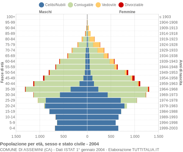 Grafico Popolazione per età, sesso e stato civile Comune di Assemini (CA)