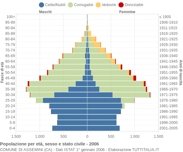 Grafico Popolazione per età, sesso e stato civile Comune di Assemini (CA)