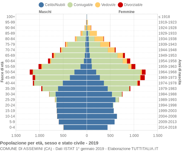 Grafico Popolazione per età, sesso e stato civile Comune di Assemini (CA)