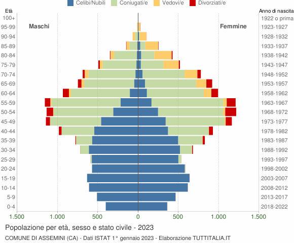 Grafico Popolazione per età, sesso e stato civile Comune di Assemini (CA)