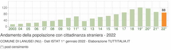 Grafico andamento popolazione stranieri Comune di Lanusei (NU)