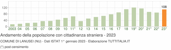 Grafico andamento popolazione stranieri Comune di Lanusei (NU)