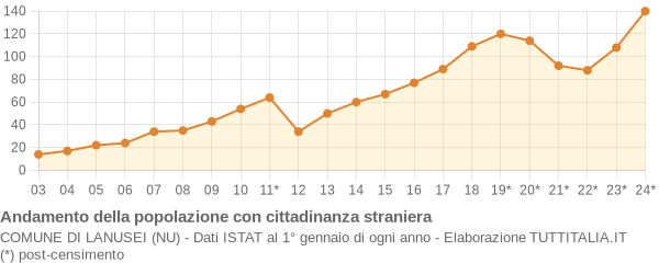 Andamento popolazione stranieri Comune di Lanusei (NU)