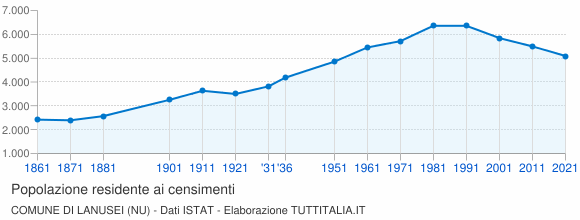 Grafico andamento storico popolazione Comune di Lanusei (NU)