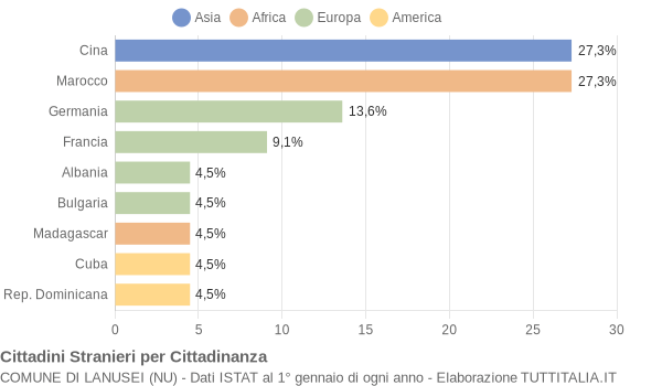 Grafico cittadinanza stranieri - Lanusei 2005