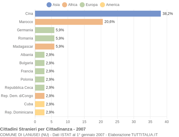 Grafico cittadinanza stranieri - Lanusei 2007
